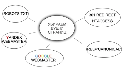 Cum de a elimina duplicate de pe pagina sau închide indexare (pagini) Cum de a elimina duplicate de pe pagina sau închide indexarea