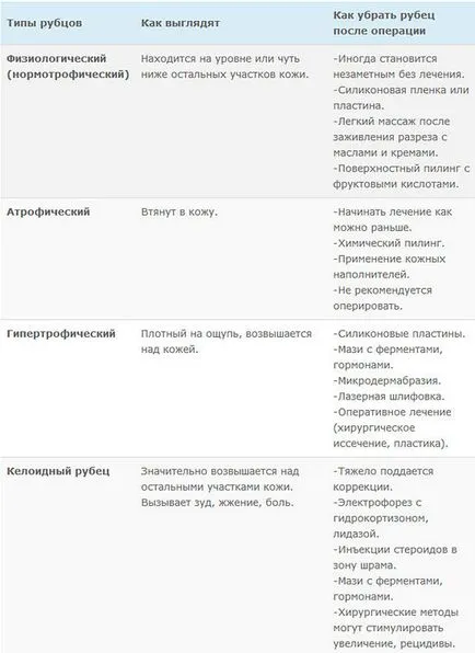 Cum de a elimina îndepărtarea cicatrice cicatrici