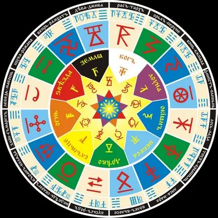 Horoscopul slav cum să găsească data Camera ta de naștere