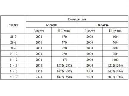 Dimensiunile standard ale ferestrelor și ușilor lățimea și înălțimea de deschideri pentru usi si ferestre în conformitate cu GOST