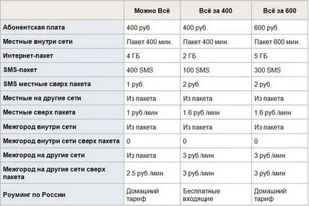 Tarif „totul este posibil“ descrierea Beeline a modului de conectare și deconectare