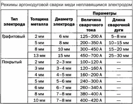 Sudura in argon mâinile proprii, portal de construcție