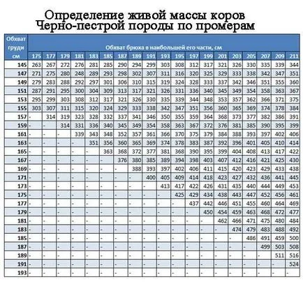 Tabelele și metode de eliminare a măsurilor de la bovine pentru a determina cât de mult în greutate fără greutăți de vacă