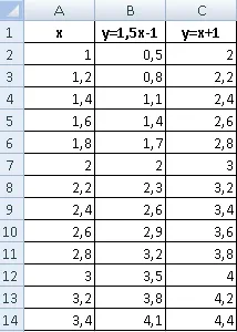 Punctele de intersecție ale graficelor în Excel