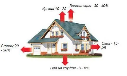 Sarcina termică asupra sistemului de încălzire, determinarea instrucțiunii maxime de încărcare pe oră, cu propriile lor mâini