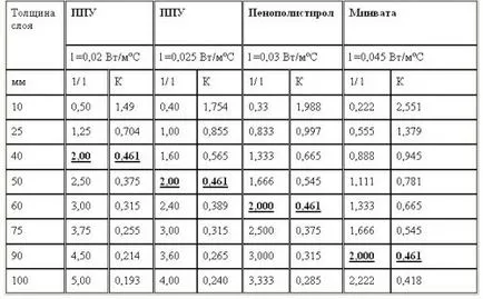 Sarcina termică de încălzire - metodele de calcul (încălzire) Sarcina termică de încălzire - metodele de calcul