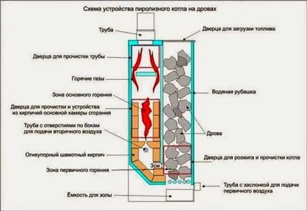 cazan pe combustibil solid propriile fotografii mâini, desene, schema de conexiuni, video