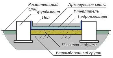 pardoseli din beton dispozitiv de calcul, grosime, tehnologia SNP (dispozitiv de calcul grosime tehnologie SNP pardoseli din beton) Instalarea de calcul pardoseli din beton, grosime, tehnologia SNP