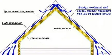 Încălzirea a acoperișului la domiciliu, cu propriile lor mâini tehnologia de izolație acoperiș