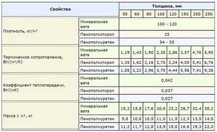 Izolarea termică a plafonului cu mâinile de la mansardă - Walkthrough