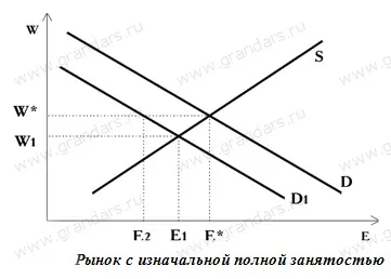 Tipuri de frecare șomaj, structurală și ciclică