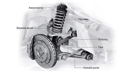 Tipuri de suspensie vehicul