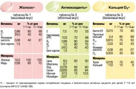 Vitamine alfabet pentru copii recenzii, instruire, pentru copii de 2 și 3 ani