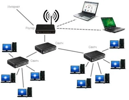 Întrebarea este cum să se conecteze un comutator la un router, destul de relevante pentru multe companii, având