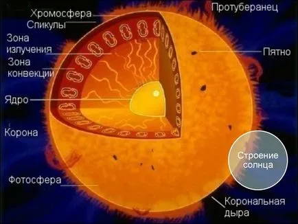 Totul despre soare