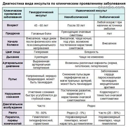 Toate simptomele unui accident vascular cerebral și primele semne ale unei revizuiri complete a (primul) Toate simptomele unui accident vascular cerebral și primele semne ale unei revizuiri complete