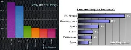 De ce a crea un blog este un beneficiu real și scopul de blogging (blogging) De ce a crea un blog este un beneficiu real și scopul de blogging