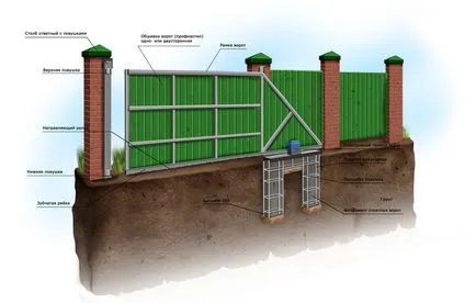Garduri cu stâlpi de cărămidă construi singur