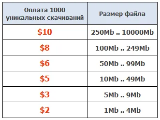 Câștiguri pe servicii de partajare