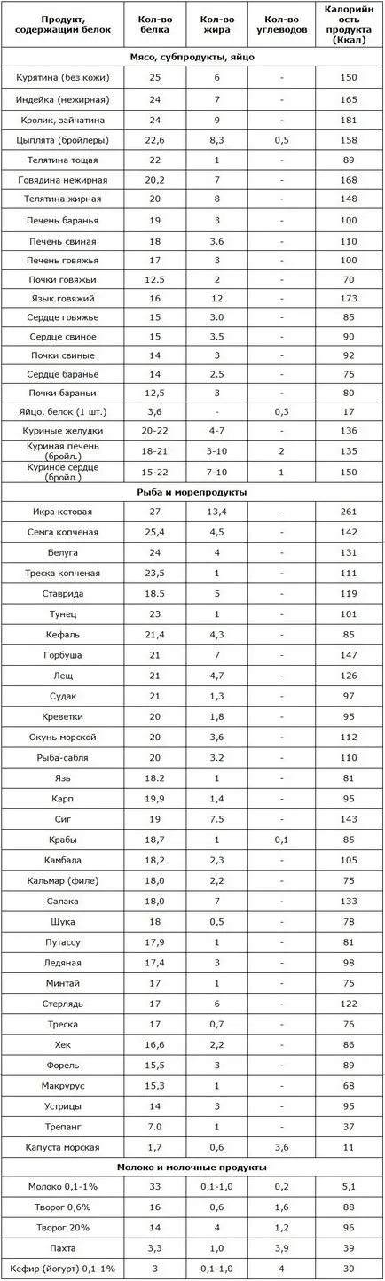 Proteinele sunt ce fel de produse Proteinele sunt ce fel de produse