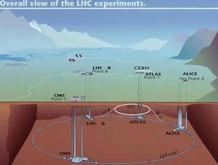 Ce este un accelerator de particule