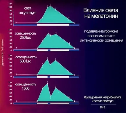 Hormonul melatonină
