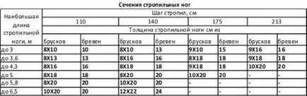 Cum să acopere acoperișul casei Cum să acopere acoperișul casei