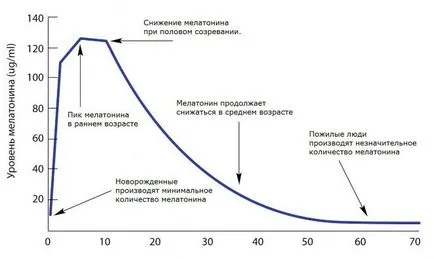 Hormonul melatonină Hormonul melatonină