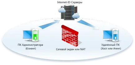 Accesul de la distanță prin intermediul internetului ca Accesul de la distanță prin intermediul internetului ca