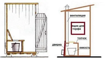 Cum sa faci o toaletă din lemn