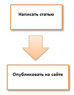 Schema de modul de a face acest lucru