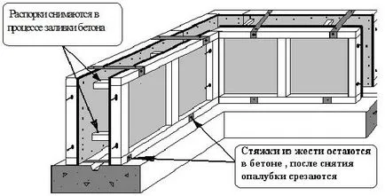 Cum de a construi cofrajului Cum de a construi cofrajului