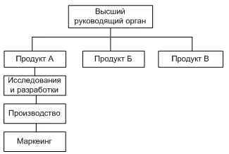 Structura organizatorică că este