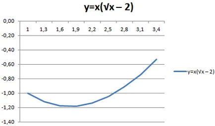 Cum de a desena un grafic în Excel