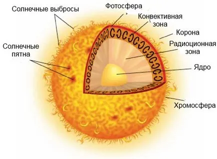 Care este soarele pentru tine