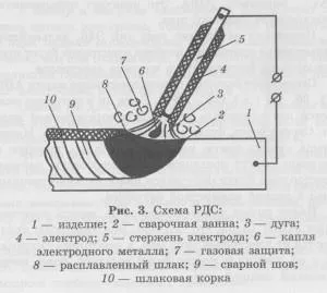 Cum de a ridica electrod