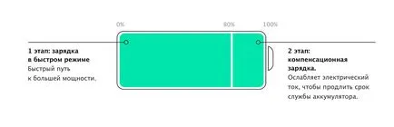 Cum de a încărca iPhone și iPad nu încarcă în mod corespunzător 0 la 100%, și alte sfaturi - iPhone (taxa) Cum de a încărca iPhone și iPad nu încarcă în mod corespunzător 0 la 100%, și alte sfaturi - iphone