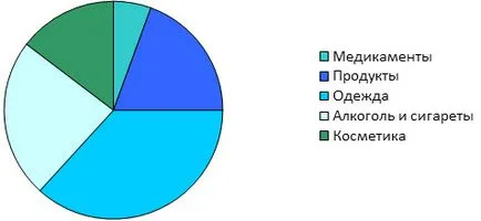 Cum de a dezvolta comerțul