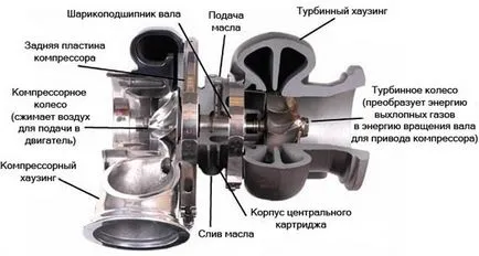 Cum se instalează turbo Cum se instalează turbo