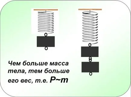 Ceea ce se numește greutatea