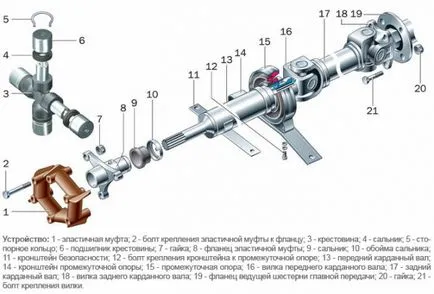ax cardanic dispozitiv, întreținere și reparații
