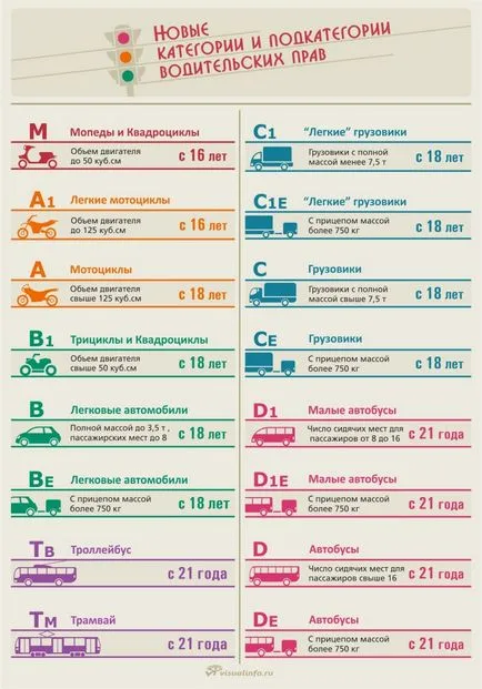 licența de categoria de conducere începând cu 2017 categorii noi de transcriere