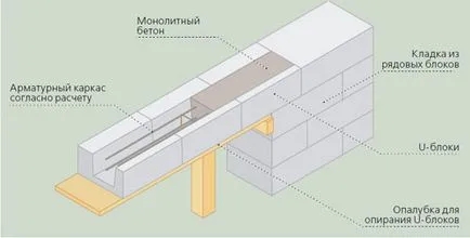 De stabilire plase în casa de fotografii, diagrame, desene, instrucțiuni aerat video de beton