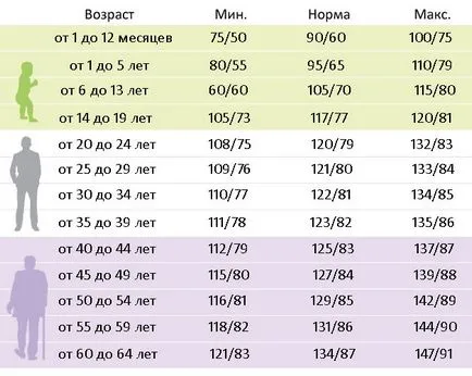Ce se poate face sub presiune redusă la rețete de acasă și sfaturi