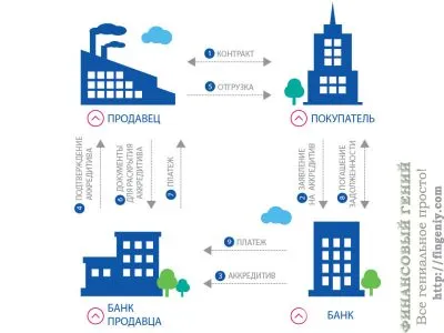 Care este esența scrisorii de credit și tipuri de scrisori de credit, geniu financiar (scrisori de credit) Care este esența scrisorii de credit și tipuri de scrisori de credit, geniu financiar