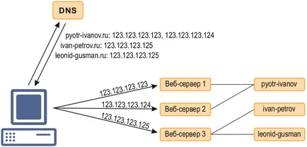Ce este DNS-server și ceea ce este pentru