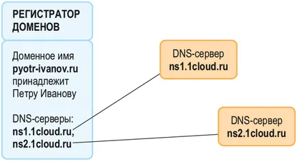 Ce este DNS-server și ceea ce este pentru
