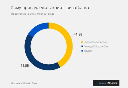 Ce se întâmplă cu PrivatBank