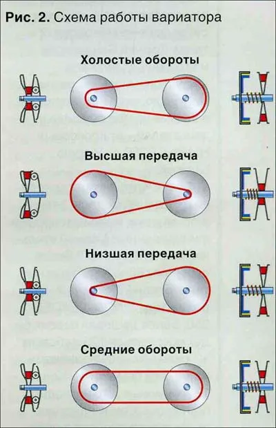 V-centura CVT scuter