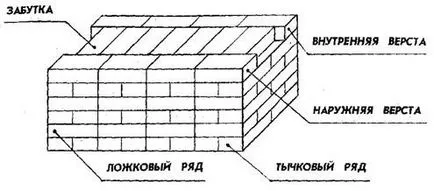 Brick, compararea și utilizarea ceramică sau silicat